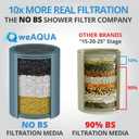 WeAQUA Heavy Duty NO BS Shower Filter  99% Removal for Hard Water, Chlorine, Fluoride, Heavy Metals, Micro-life, Organics and More