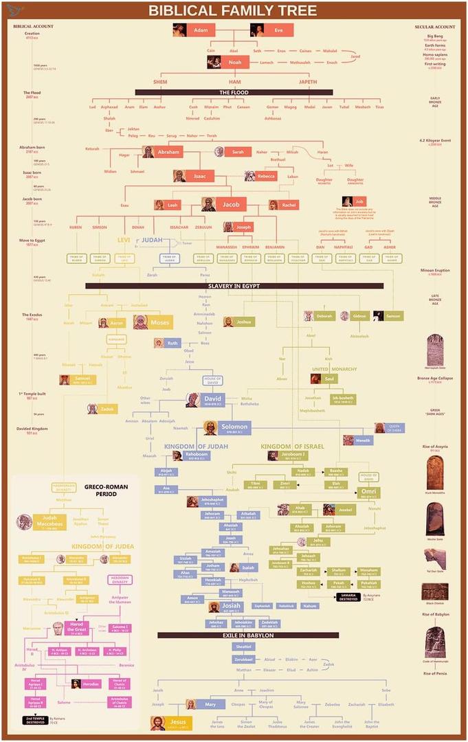 yusetoyue Biblical Family Tree Timeline: From Adam to Jesus with Books of the Bible, Gift for Pastors and Scholars