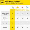 Alpine FlyFit - Earplugs for Pressure Relief & Preventing Ear Pain While Flying - Airplane Travel Essentials - Comfortable Reusable Hypoallergenic Earplugs with Ultra Soft Filter