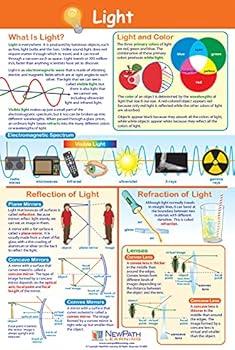 Reflection of Light Poster Physics Knowledge Poster