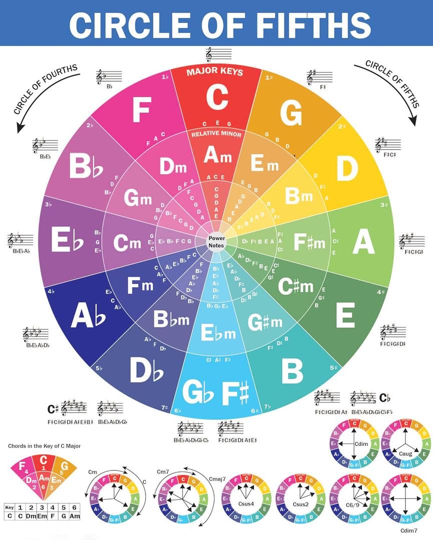 QMG The Circle of Fifths Poster for Guitar and Piano- Reference Guide for Beginner to Learn Harmony and Music Theory, Guitar Chord Posters, Laminated Guitar Wall Chart (Size: 8.5x11) (10.6L" x 8.3W")