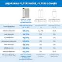 Aquasana 3 Stage Max Flow Replacement Filters | WQA Certified to NSF Standards | Claryum Under Sink Water Filter | Reduces Up to 99.99% of PFAS, Microplastics, Lead & Chlorine | AQ-5300+R | AQ-C3M-R