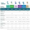 Philips Sonicare C1 SimplyClean - Genuine Replacement Electric Toothbrush Heads, White, 6 Pack Up to 18 Month Supply, HX6016/77