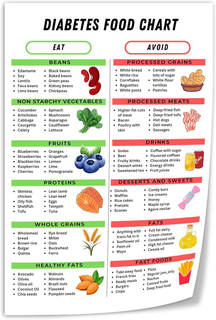 Generic Diabetes Food Chart Poster Canvas Print Wall Art Decoration Kitchen Office Bedroom 12x18inch(30x45cm) Unframed