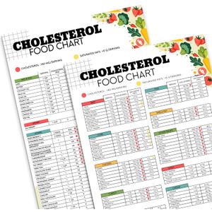 PODMemory 2PCS Cholesterol Food & Diet Chart Poster, Cholesterol-Lowering Foods Smart Choices for Heart Health