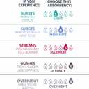 Amazon Basics Incontinence Pads for Women, Bladder Control, Postpartum, Overnight Absorbency, Unscented, 30 Count