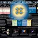 Thirty CPEP Fundamental Particles and Interactions Charts (16" x 11")