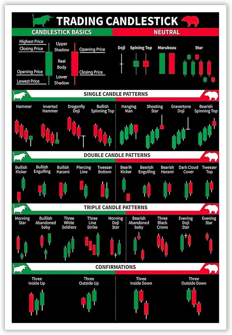 Chart Patterns Poster Stock Market Art Poster Wall Art Canvas Print Poster and Pictures for Office Living Room Bedroom Decor12x18inch-Unframed (18L" x 12W")