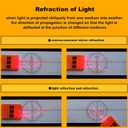 EXBEPE Physics Optics Experiment Set Prisms Convex Lens Triple Laser Refraction School Light Refraction Reflection Learning Educational Science Kits