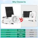Solar Exhaust Fan with 24000mAh Battery, 25W 9.8" Solar Powered Fan for Day/Night Use, 3200 RPM High-Speed Low Noise Waterproof Ventilation Fan for Chicken Coops, Greenhouses, Garages & Sheds