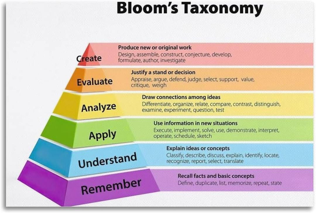 Teaching Poster How to Improve Your Teaching with Blooms Taxonomy Canvas Poster Poster Decorative Painting Canvas Wall Posters And Art Picture Print Modern Family Bedroom Posters 12x18inch(30x45cm)