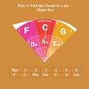 QMG The Circle of Fifths Poster for Guitar and Piano- Reference Guide for Beginner to Learn Harmony and Music Theory, Guitar Chord Posters, Laminated Guitar Wall Chart (Size: 8.5x11)