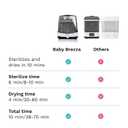Baby Brezza Superfast 10 Minute Baby Bottle Sterilizer + Dryer - 75% Faster Universal Electric Steam Sterilization for All Bottles, Pacifiers + Breast Pump Parts