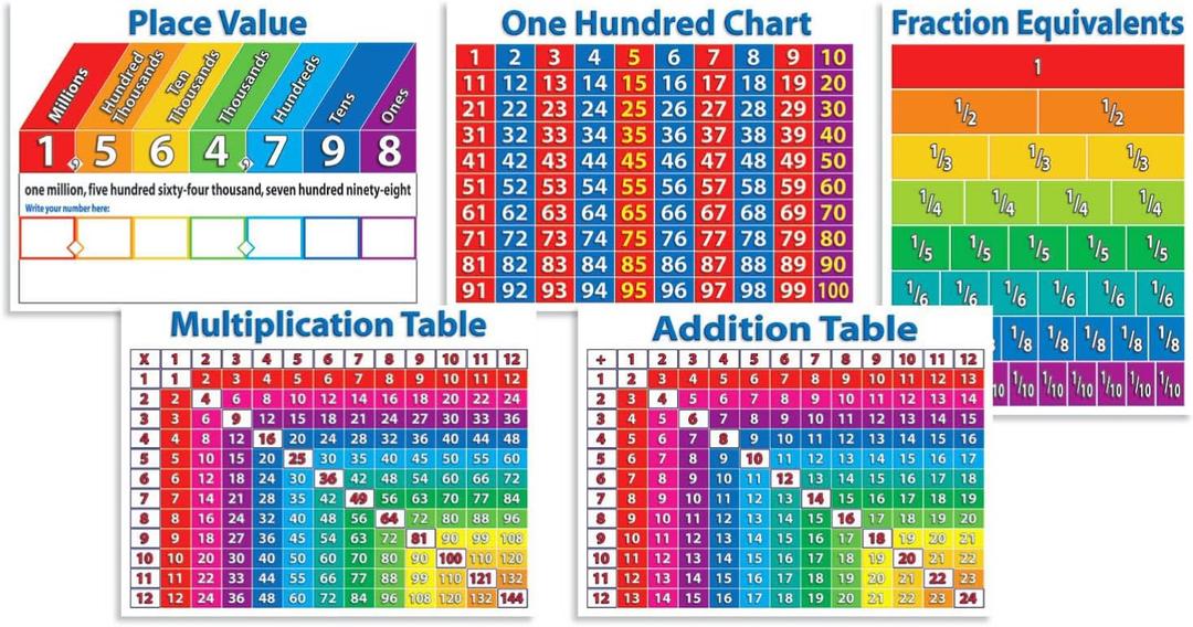 Primary Math Charts Bulletin Board (Large)