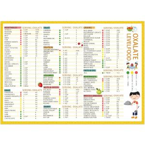 BOXOB Magnetic Low Oxalate Food List Chart, 14x10in Kidney Friendly Food Nutrition Guide List Unframed Sodium Content in Diet Chart Healthy Eating Poster for Kitchen Wall Decor