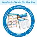 Diabetic Food List & Meal Planner 2 Pack Laminated Diabetes Charts with Glycemic Index, Carb & Calorie Guide for Type 1, Type 2, and Prediabetes Meal Planning