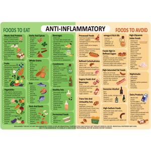 Gosknor Anti-Inflammatory Diet Food Guide Fridge Magnet, Anti-Inflammatory Food List Chart Fridge Magnet 14x10 Inch Strong Magnetic Nutritional Food List Poster Board for Beginners