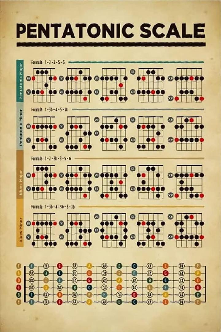 Starotore Music Beginners Reference Guide Canvas Prints Wall Art Pentatonic Scale Frameless Posters Wall Decor For Bedroom Bathroom Garden Home Living Room Classroom Room Decor 12x16Inches (16L" x 12W")