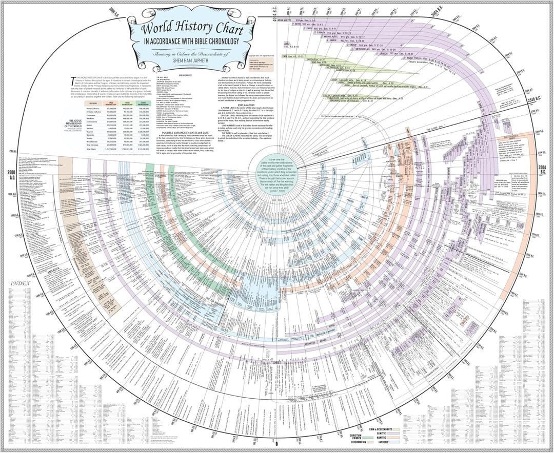 Amazing Bible Timeline with World History (Standard 37" x 45")