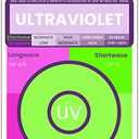 6-in-1 QUANTADOSE® Multi-Wavelength Bi-Luminescent UVA/UVB/UVC/Far-UVC Light Reusable Professional UV Test Card