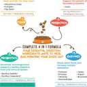 Perfect Poop Digestion & General Health Supplement for Dogs: Fiber, Prebiotics, Probiotics & Enzymes Relieve Digestive Conditions, Optimize Stool, and Improve Health (Chicken, 30.0 oz)