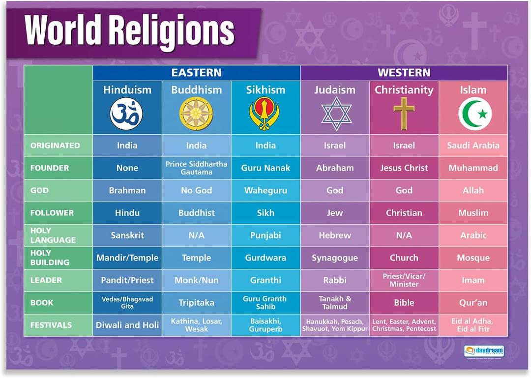 Daydream Education World Religions Classroom Poster - Laminated - EXTRA LARGE 33 x 23.5 - Religious Studies Middle & High School Class Decor - Wall Charts