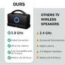 5.8Ghz Wireless Speakers for TV, 30-hrs Playtime, Portable TV Speakers for Hard of Hearing Seniors, 50 ft Range Compatible with ARC, Opt, AUX, USB, Coax Port (Cables Included)