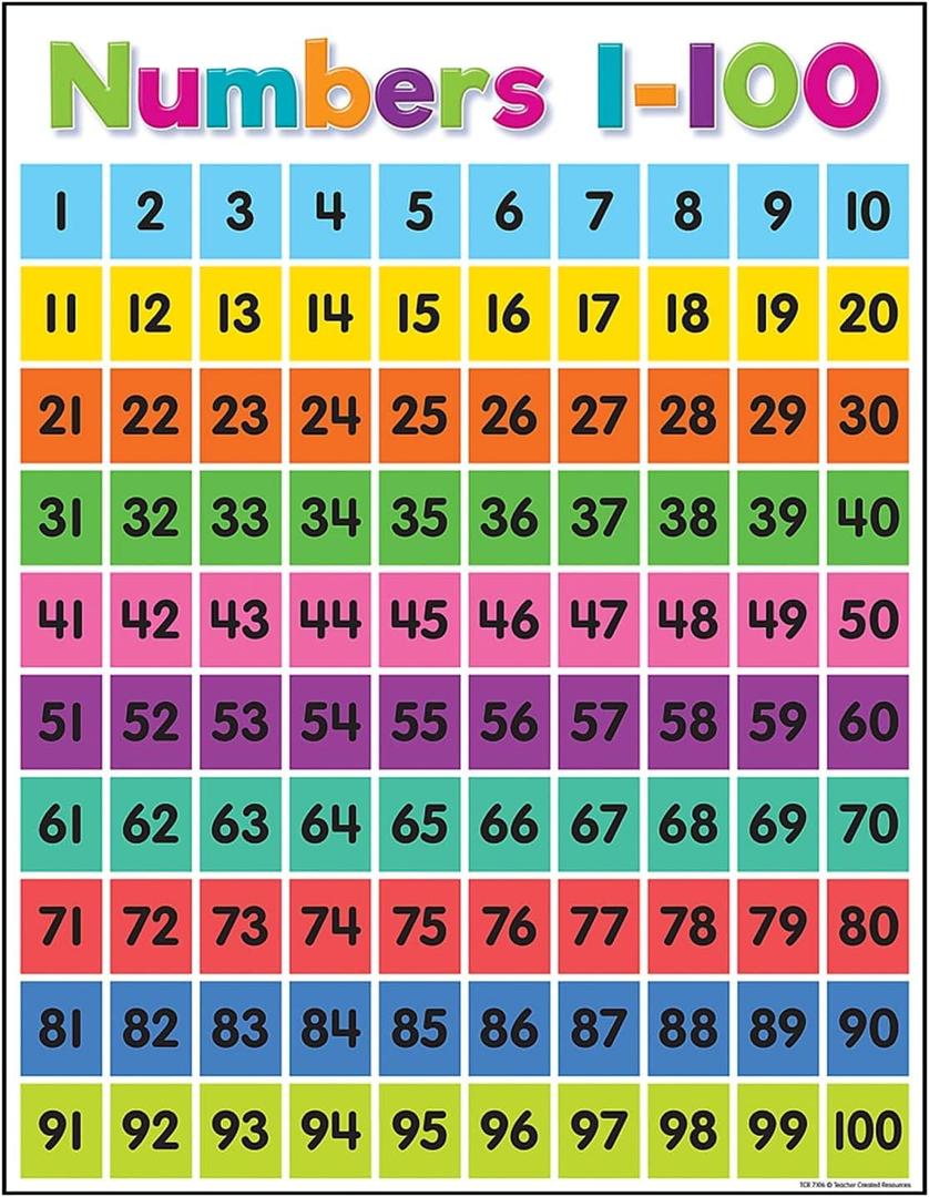 Teacher Created Resources Colorful Numbers 1-100 Chart, 17" x 22"