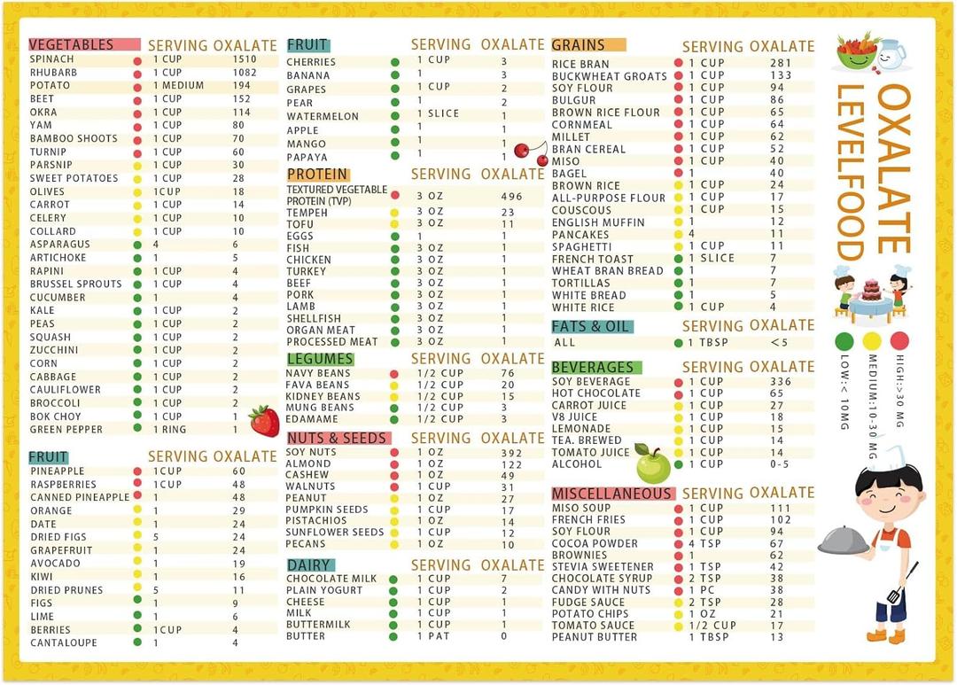 BOXOB Magnetic Low Oxalate Food List Chart, 14x10in Kidney Friendly Food Nutrition Guide List Unframed Sodium Content in Diet Chart Healthy Eating Poster for Kitchen Wall Decor
