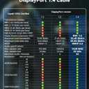 2 x 5ft 8K 4K DP Cable, VESA Certified, 32.4Gbps, High Refresh Rate for Gaming Monitor, HBR3, HDR