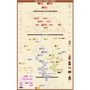 yusetoyue Biblical Family Tree Timeline: From Adam to Jesus with Books of the Bible, Gift for Pastors and Scholars