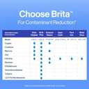 Brita Standard Water Filter for Pitchers and Dispensers, BPA-Free, Reduces Copper, Cadmium and Mercury Impurities, Lasts Two Months or 40 Gallons, Includes 2 Filters (8 Count)