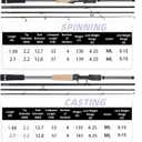 4-Piece Travel Baitcasting Rod – Portable Ultralight Lure Fishing Rod, ML Action, Short Pack Length, Cork Handle, Ceramic Guides for Freshwater & Saltwater, Standard