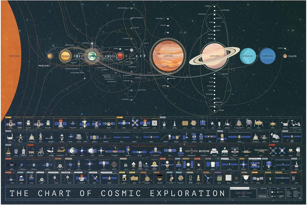 Pop Chart | The Chart of Cosmic Exploration | Large 36" x 24" Art Poster | Complete History of Solar System Exploration | Outer Space Room Decor for NASA, Astronaut, and Astronomy Fans