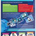 Daydream Education Introduction to Computer Science Posters - Set of 3 - EXTRA LARGE 33" x 23.5" - Gloss Paper - STEM Middle & High School Classroom Decoration - Wall Charts