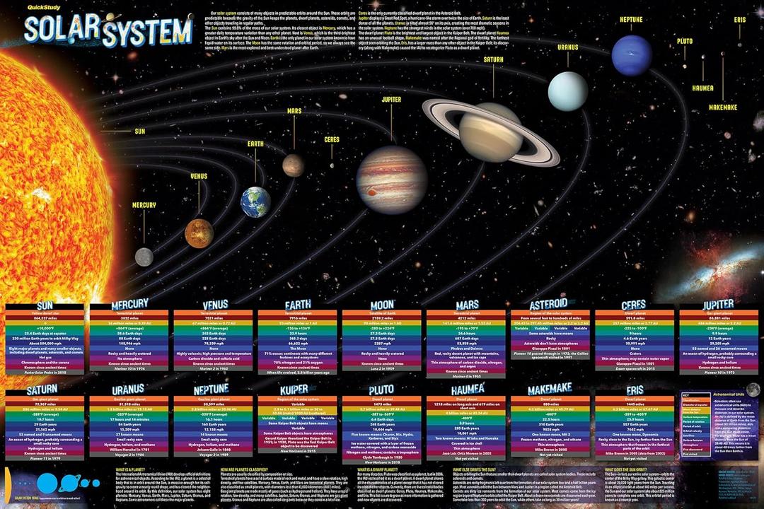 Solar System Poster - Laminated (36 x 24 inches): a QuickStudy Reference Tool