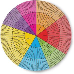 Feelings Wheel Emotions Chart Therapy Round Mouse Pad Non-Slip Rubber Base Mental Health Computer Gaming Mousepad for School Classroom Counseling Office Home 7.9 x 7.9 Inch