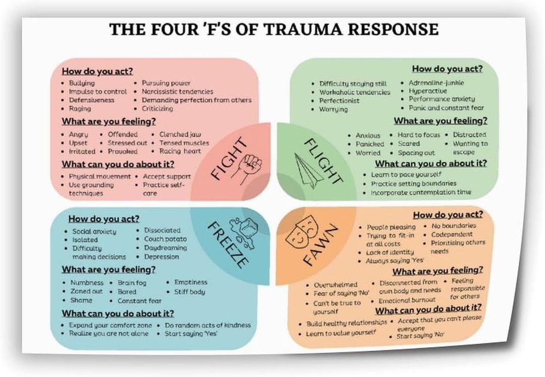 The 4F Trauma Personality Types Visual Aid Poster Trauma Response Psychotherapy Health Poster Canvas Print Wall Art Decoration Poster Living Room Office Bedroom Aesthetic Poster 24x16inch(60x40cm) Unf
