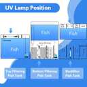 U-V Aquarium Clean Light Algae Removal LED Light Waterproof for Fish Tank Pond Aquarium (11W)