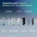 BLUEAIR Blue Signature SP3i Air Purifier for Medium Rooms up to 498 sq ft, HEPASilent Filtration, WiFi Smart Control, Auto Mode, Odor & Smoke Removal, Pet Hair & Dust, AHAM Verified, Table Design