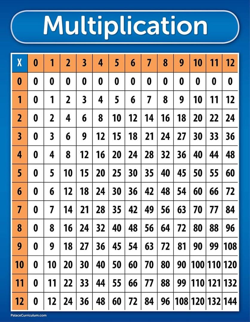 Palace Curriculum Multiplication Table Chart Poster - LAMINATED 18" x 24"