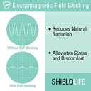 99% EMF Blocking Heated Mattress Pad Full/Double Size. 8 Heat Settings with Auto Shut Off. by Shield Life TheraMat Lite