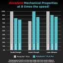 Polymaker High Speed PLA Pro Filament 1.75mm, Orange PolySonic PLA Pro 3D Printing Filament 1kg - Stronger Fast Printing 3D Printer Filament Compatible with Most Printers