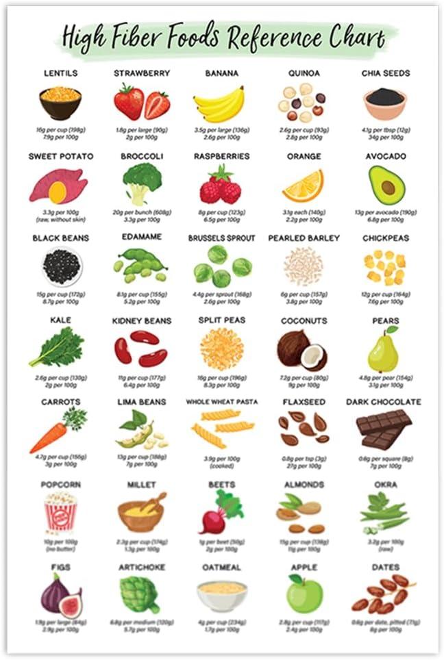 2 x High-Fiber Nutrition Poster  Healthy Food Chart with Protein, Calcium & Iron-Rich Options, Nutritional Eating Guide for Patient Education, Diet Planning & Kitchen Wall Art, 12x18 Inches, Unframed